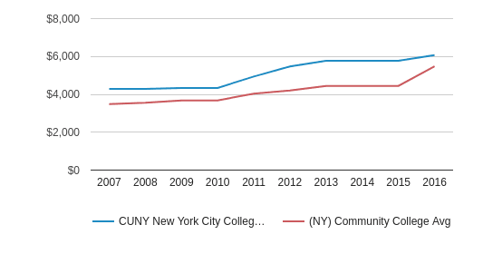 CUNY New York City College Of Technology Profile (2020-21) | Brooklyn, NY