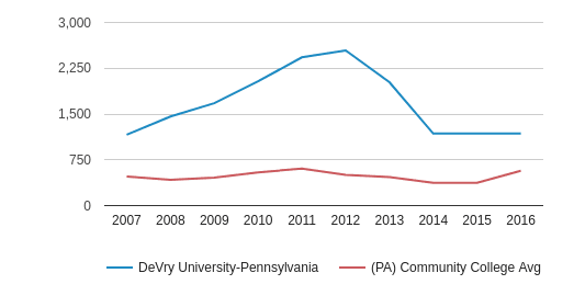 Devry Tuition Chart