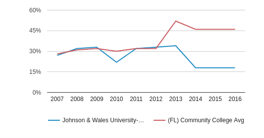 Johnson & Wales University-North Miami Profile (2020 ...
