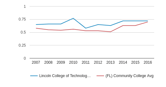 Lincoln College Of Technology West Palm Beach Profile 2018 19 Lincoln College Of Technology West Palm Beach Diversity Score 2007 2016