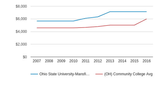 Ohio State University-Mansfield Campus Profile (2020) | Mansfield, OH