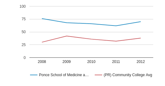 Ponce School Of Medicine >> Ponce School Of Medicine And Health Sciences Profile 2018 Ponce School Of Medicine >> Ponce School Of Medicine And Health Sciences Profile 2018