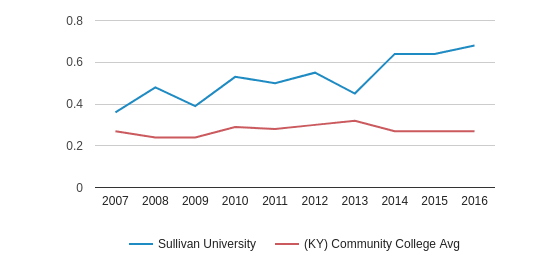 This chart display the diversity score of Sullivan University and the community college average diversity score of KY by year, with the latest 2015-16 school year data.