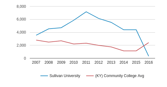 This chart display the total enrollment of Sullivan University and community college average number of enrollment of KY by year, with the latest 2015-16 school year data.