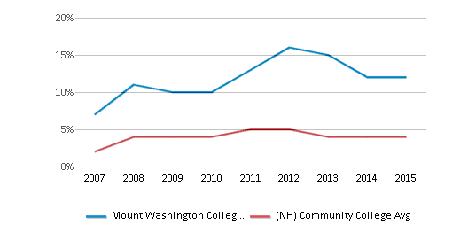 Mount Washington College (Closed 2016) - Manchester, NH