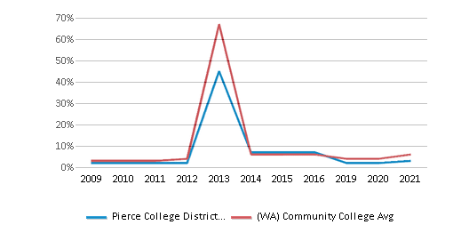 Home  Pierce College District