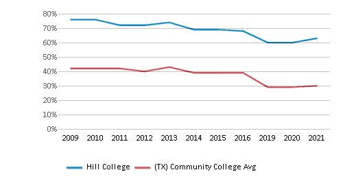 About College Hill  Schools, Demographics, Things to Do 