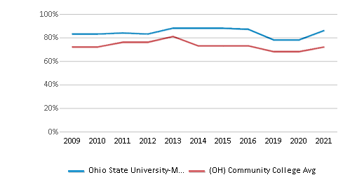 https://images2.communitycollegereview.com/charts/enrollment_white/2000/1883/ohio-state-university-marion-campus-chart-bmRfyvI.png