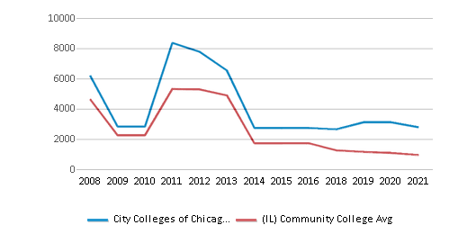 City Colleges of Chicago - Level UP