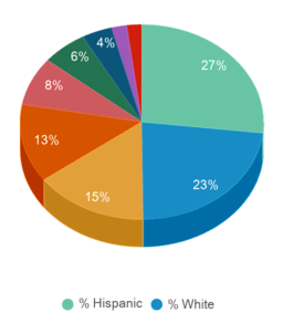 About South Coast  Schools, Demographics, Things to Do 