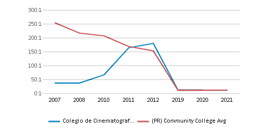 Colegio De Cinematografía Artes Y Television Top Ranked Community College For 2024 Bayamon Pr 5835