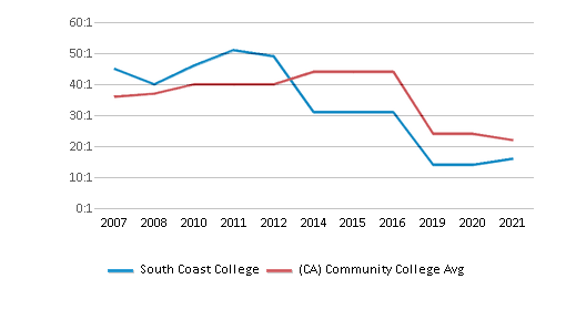 About South Coast  Schools, Demographics, Things to Do 