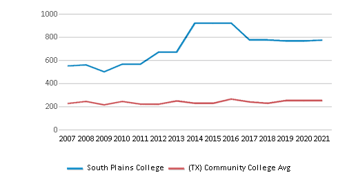 South Plains College