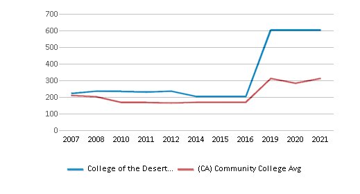 College of the Desert (Top Ranked Community College for 2024) Palm