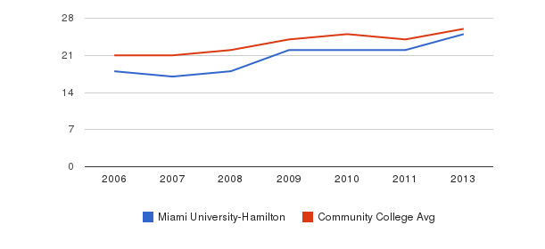 Miami University-Hamilton Profile | Hamilton, Ohio (OH)